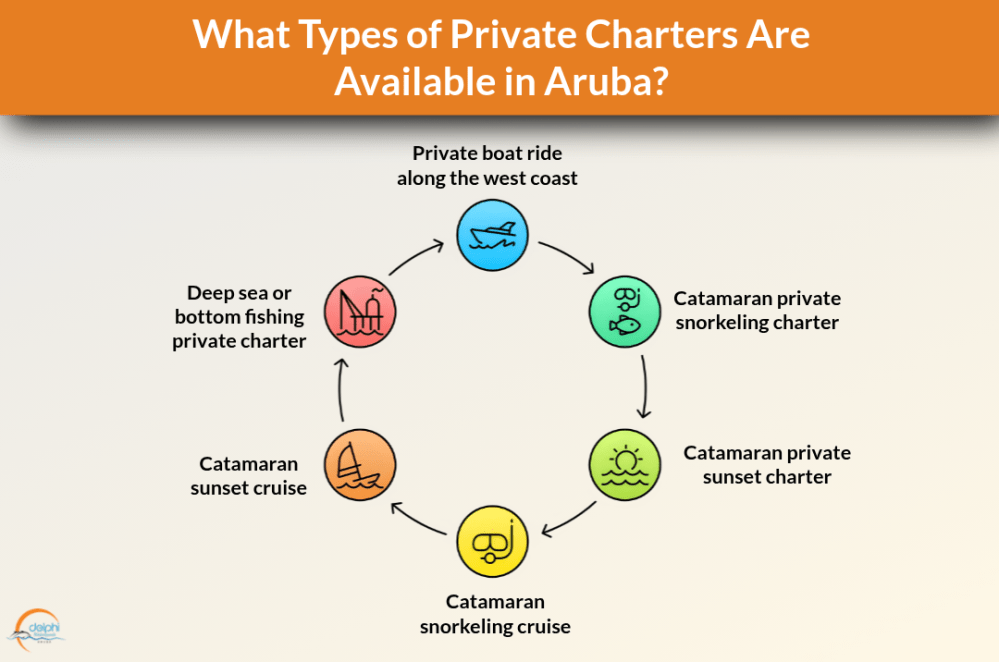 What Types of Private Charters Are Available in Aruba