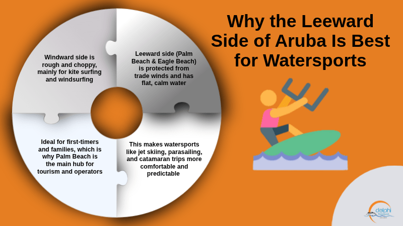 Why the Leeward Side of Aruba Is Best for Watersports